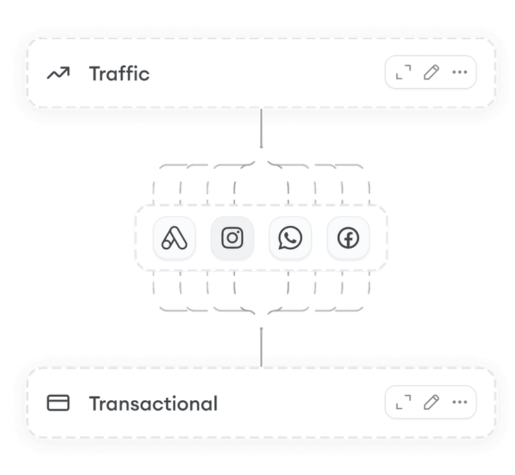 Macro KPIs from multiple platforms